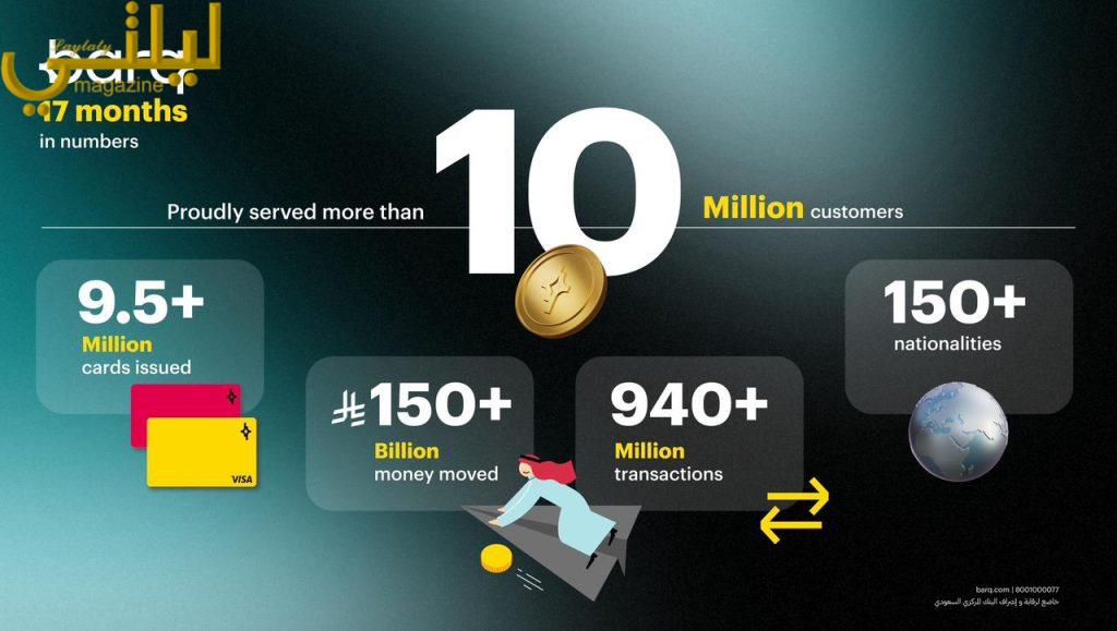 في إنجاز غير مسبوق .. " برق" المحفظه الأسرع نموًا في الشرق الأوسط بـ 10 ملايين مستخدم منذ انطلاقه خلال 17 شهرًا